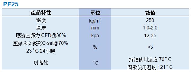 PF25產品特性