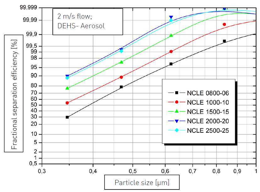 Filtration performance